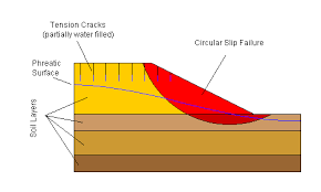 Slope Stability